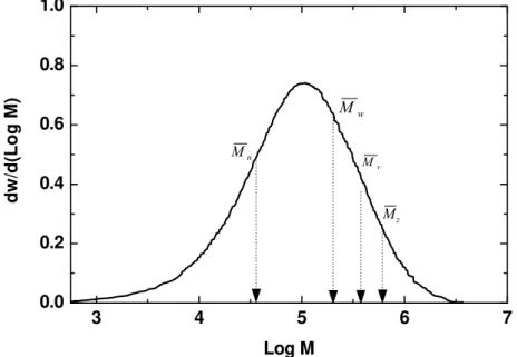 Figura 2.2 Curva típica de distribuição de massa molar (MMD) de polímeros  termoplásticos
