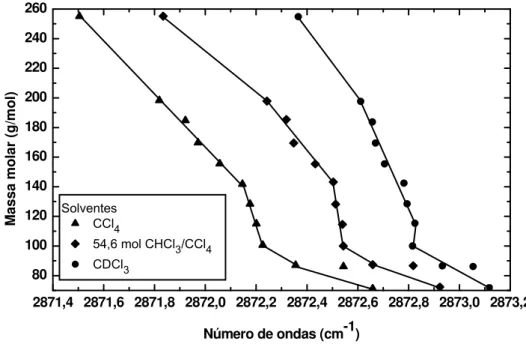 Figura 2.14  Variação da banda de absorbância relativa, em função da massa  molar e do solvente, relativo à deformação simétrica (CH 3 ) para uma  série de n-alcanos ( C n H 2n + 2 ) [93]