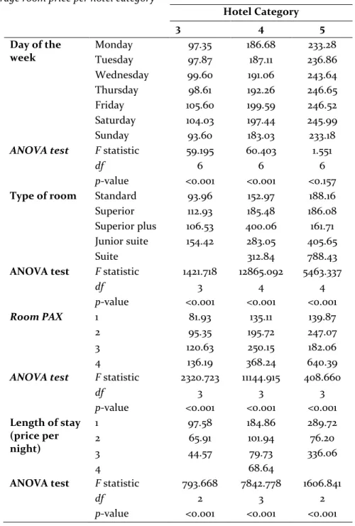 Table 2. Average room price per hotel category  Hotel Category  3  4  5  Day of the  week  Monday  97.35  186.68  233.28  Tuesday  97.87  187.11  236.86  Wednesday  99.60  191.06  243.64  Thursday  98.61  192.26  246.65  Friday  105.60  199.59  246.52  Sat