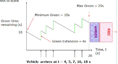 Figure 12 – Max out – reach of maximum green time [16] 