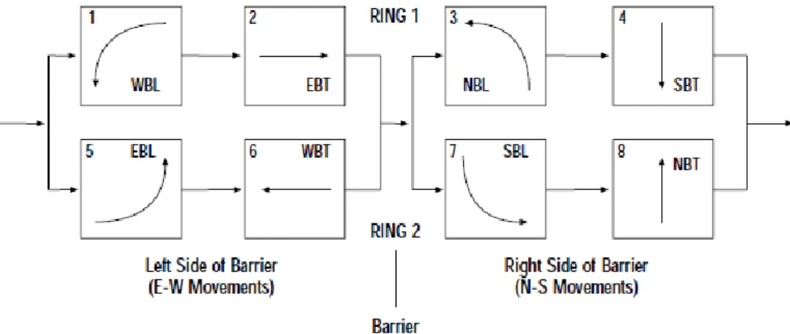 Table  3(c)  shows  what  is  commonly  referred  to  as  leading  and  lagging  green  phasing