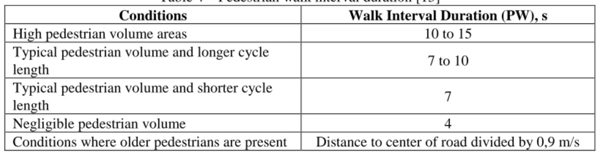 Table 4 – Pedestrian walk interval duration [15] 