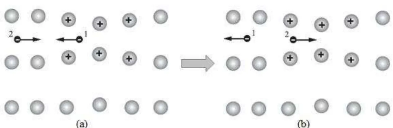 Figura 1.4. Representação esquemática da interação elétron-fônon. (a) O elétron 1 produz uma região polarizada  na rede cristalina ao se mover através do material