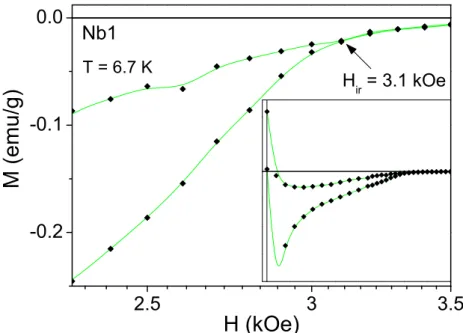 Figura 5.3. Determinação de um ponto de irreversibilidade,   6.7  ; 3.1   , para uma amostra de   (pó),  por meio da técnica      