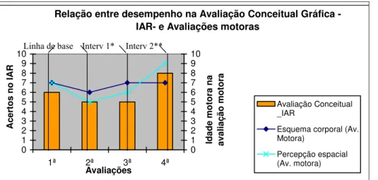 Figura 2- Relação entre desempenho na Avaliação Conceitual Gráfica –IAR- e  Avaliações Motoras- A1 