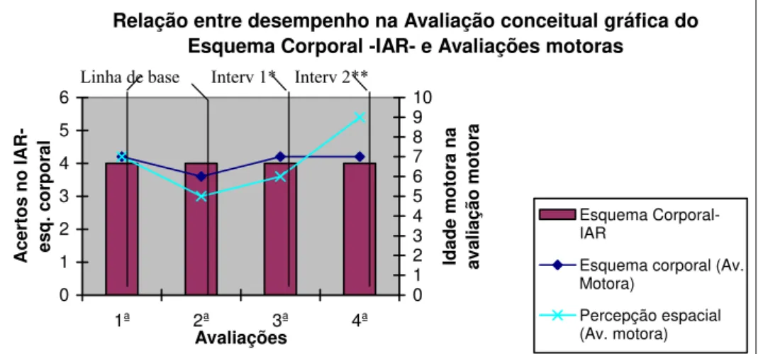 Figura 3- Relação entre desempenho na Avaliação Conceitual Gráfica do esquema  corporal –IAR- e Avaliações Motoras - A1 