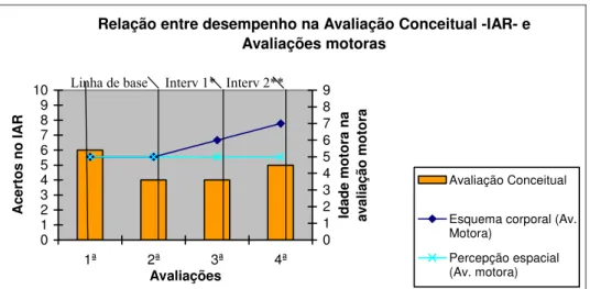 Figura 6- Relação entre desempenho na Avaliação Conceitual Gráfica –IAR- e  Avaliações Motoras- A2 