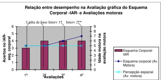 Figura 7- Relação entre desempenho na Avaliação Conceitual Gráfica do esquema  corporal –IAR- e Avaliações Motoras – A2 