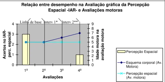 Figura 8- Relação entre desempenho na Avaliação Conceitual Gráfica da percepção  espacial –IAR- e Avaliações Motoras – A2 