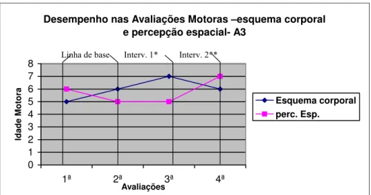 Figura 9- Desempenho nas Avaliações Motoras –esquema corporal e percepção  espacial- A3 