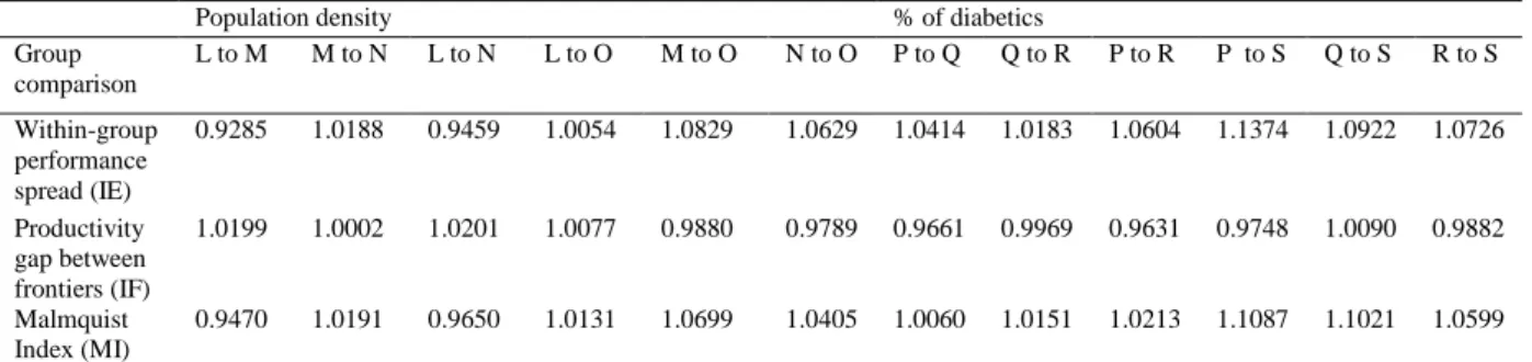 Table 3.4 Results on the Malmquist indices (continued) 