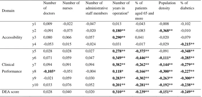 Table 3.5 Pearson correlation coefficients 