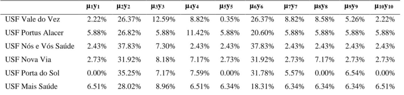 Table 3.12 Optimal virtual weights for the extreme efficient USFs for Cluster 2 