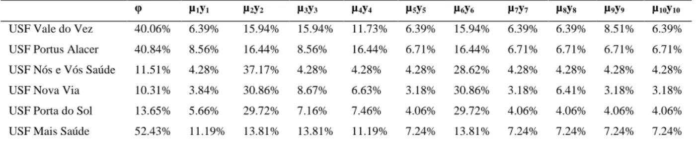 Table 3.14 The maximised φ of the extreme efficient USFs for Cluster 2 