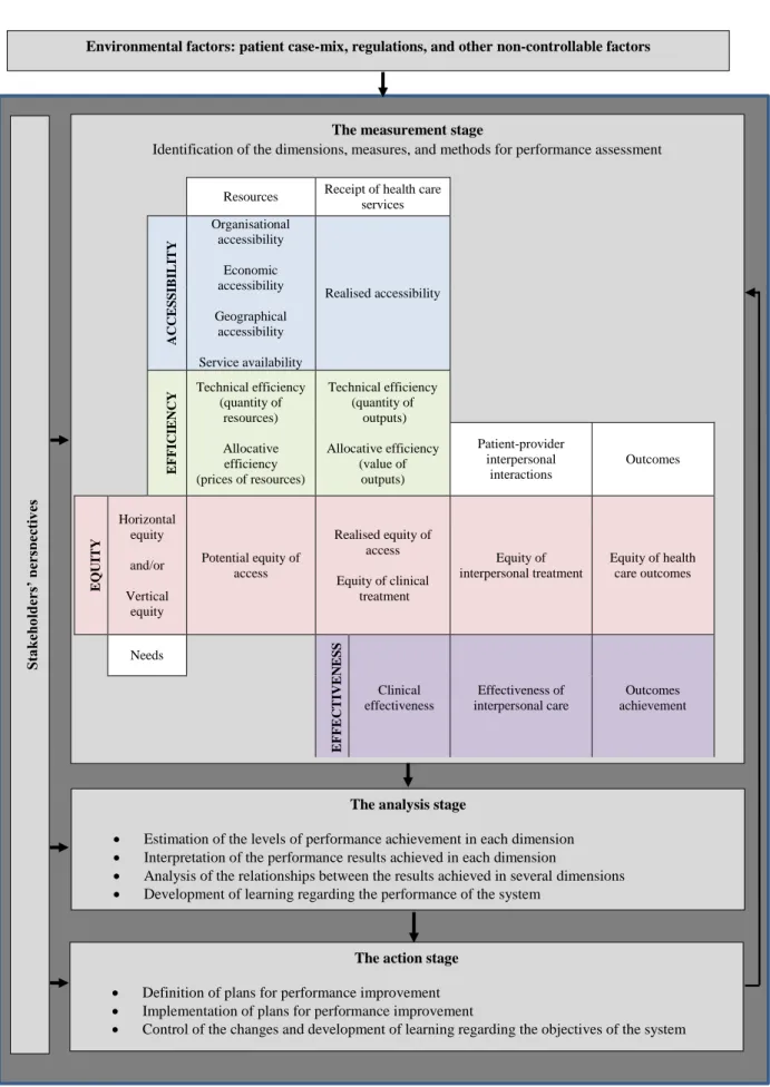 Figure 2.1 Conceptual framework for performance assessment of primary care providers 