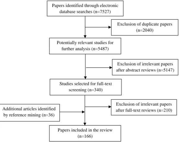 Figure 2.3 Flow chart of the systematic paper search and selection 