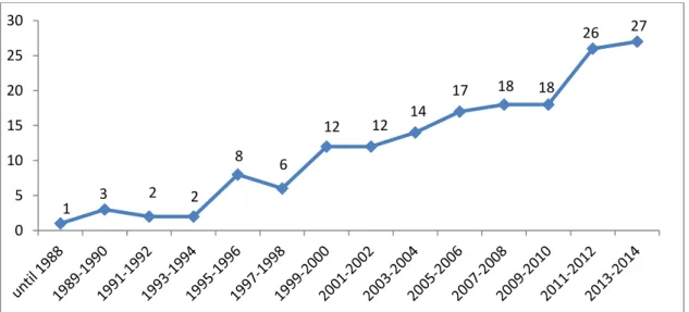 Figure  2.4  shows  the  distribution  of  the  papers  according  to  the  year  of  publication