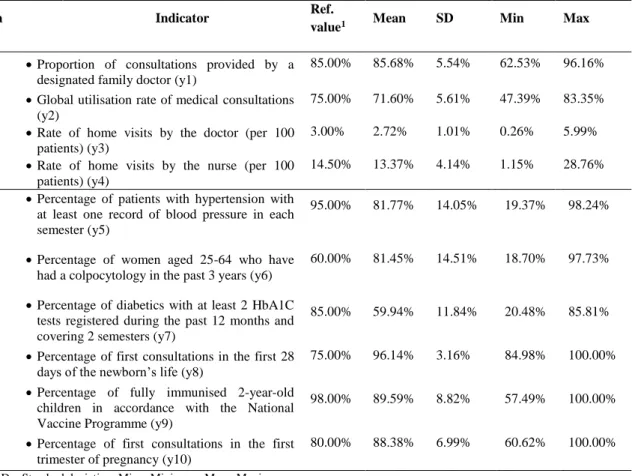 Table 3.3 Descriptive statistics on the 10 institutional PIs 