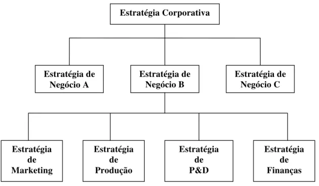 Figura 2.2 – Hierarquia das Estratégias                                  Fonte: WHEELWRIGHT (1984, p.83)