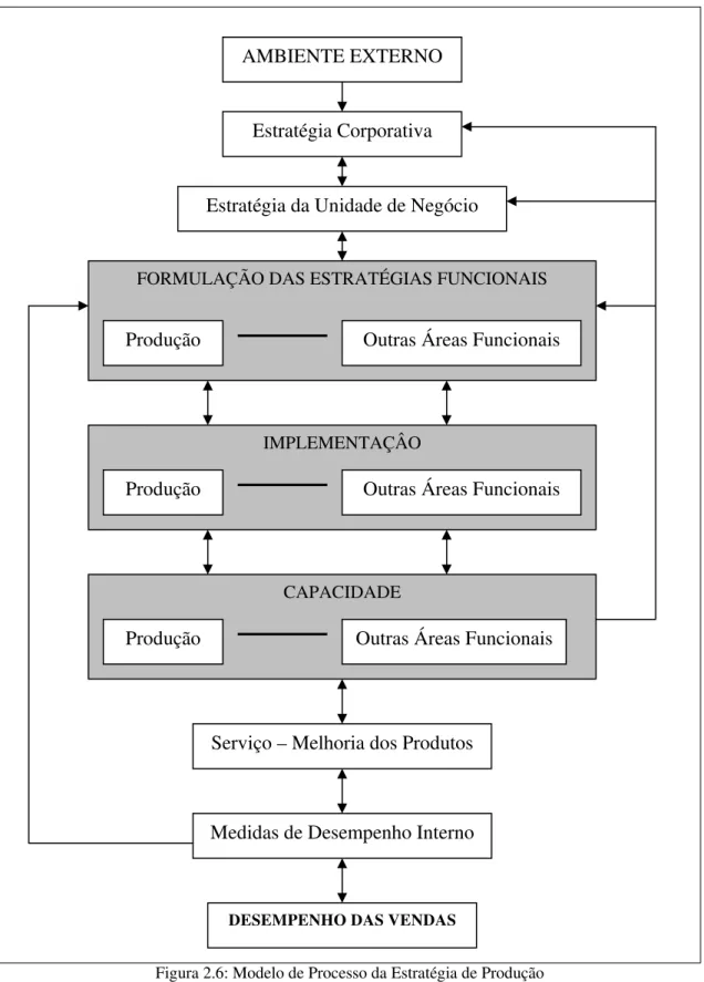 Figura 2.6: Modelo de Processo da Estratégia de Produção  Fonte: LEONG et al (1990), p.111, figura adaptada