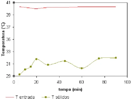 Figura 4.5: Temperatura de sólidos em função do tempo, obtida pelo método de calorímetro