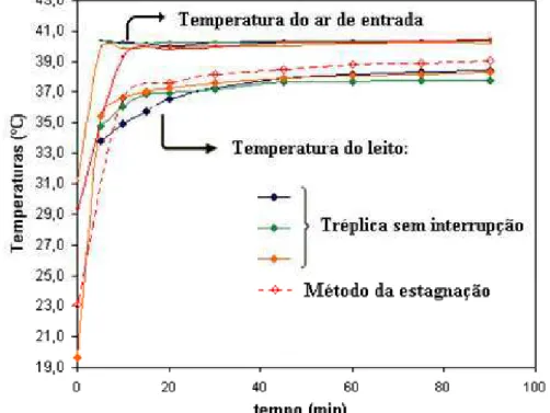 Figura 4.7: Temperatura do leito em função do tempo: comparação entre o método da estagnação e  tréplica sem parada da fluidização