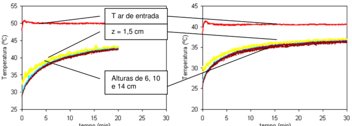 Figura 4.12: Temperatura experimental em função do tempo no leito fluidizado segmentado com ar de  alimentação a 50ºC e 40ºC