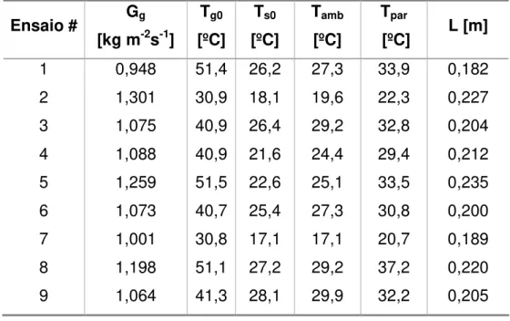 Tabela 4.1: Condições operacionais dos experimentos de transferência de calor  Ensaio #  G g    [kg m -2 s -1 ]  T g0 [ºC]  T s0 [ºC]  T amb [ºC]  T par   [ºC]  L [m]  1  0,948  51,4  26,2  27,3  33,9  0,182  2  1,301  30,9  18,1  19,6  22,3  0,227  3  1,0