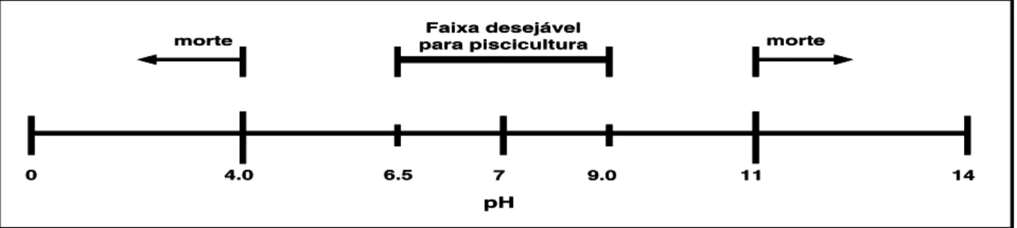 Figura 2: Escala de pH, mostrando a faixa recomendável para piscicultura. (Adaptado de Wurts  e Durborow, 1992)