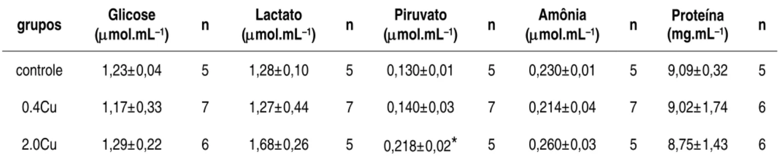 Tabela 4. Concentrações plasmáticas de glicose ( μ mol.mL –1 ), lactato ( μ mol.mL –1 ), piruvato  (μmol.mL –1 ), amônia (μmol.mL –1 ) e proteína (mg.mL -1 ) no pacu, Piaractus  mesopotamicus, exposto ao grupo 0Cu controle (sem adição de cobre), 0.4Cu (0.4