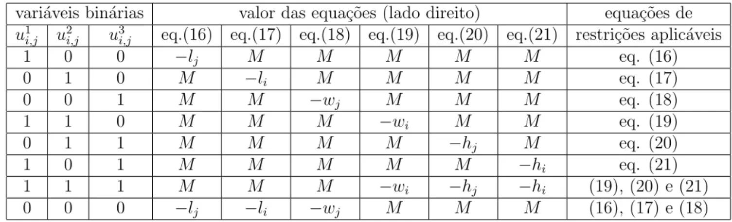 Tabela 2: Restri¸c˜oes disjuntivas para o caso tridimensional