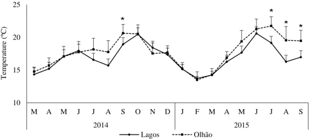 Figure 3.1. Monthly values of sea surface temperature (SST) in Olhão and Lagos (mean±SD) during  the  sampling  period  (March  2014  to  September  2015)