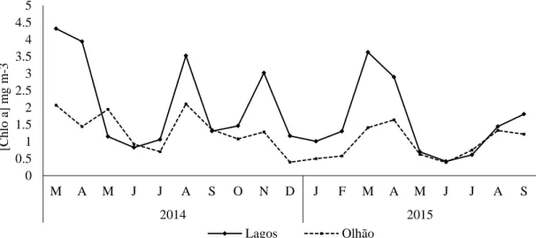 Figure 3.2. Monthly values of chlorophyll a in Olhão and Lagos during the sampling period (March  2014 to September 2015)