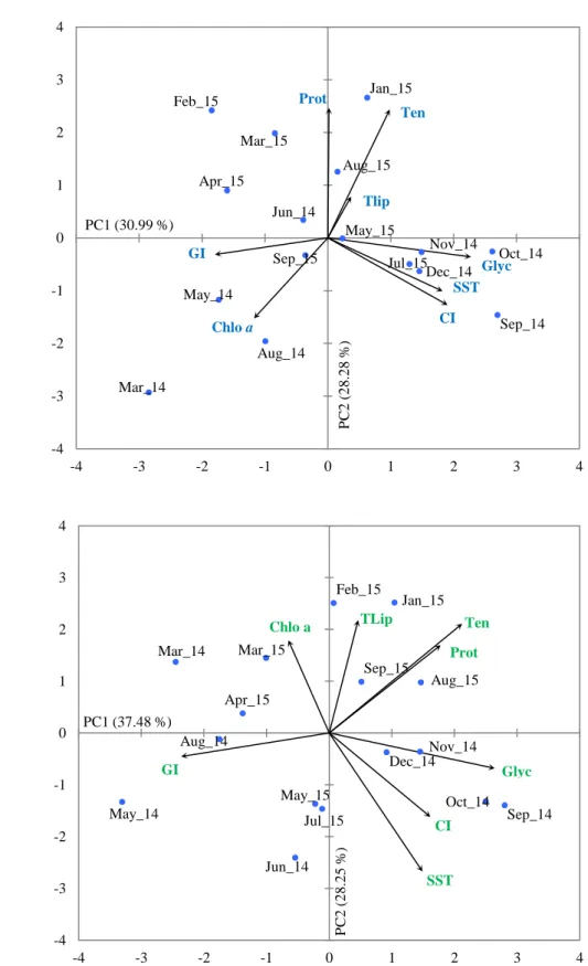 Figure  3.7.  Principal  component  analysis  (PCA)  on  the  parameters  used  to  characterize  the  reproductive cycle of Mytilus galloprovincialis from two sampling places: a) Olhão and b) Lagos