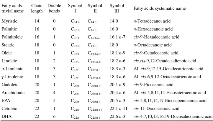 Table 1.1: Terms and symbols designating major fatty acids  10