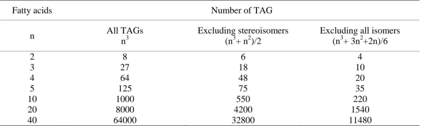Table 1.2: Relation between number of fatty acids (n) and number of TAG 