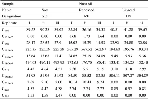Table 2.1: FAME concentrations (mg/g) for different plant oils 
