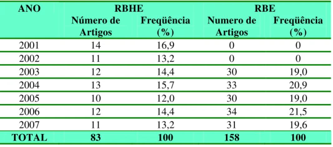 Tabela 5 - Artigos selecionados para a amostra na RBHE, no período 2001 a 2007, e  na RBE, no período de 2003 – 2007  RBHE  RBE ANO  Número de  Artigos  Freqüência (%)  Numero de Artigos  Freqüência (%)  2001  14  16,9  0  0  2002  11  13,2  0  0  2003  12