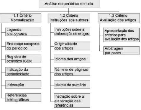 Figura 3. Organograma da análise do periódico no todo  Fonte: Bomfá (2003, p.63) 