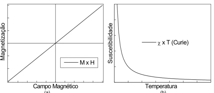 FIGURA 1.2 – Representação esquemática das curvas de (a)  M vs H e (b)  χ  vs T para um material  paramagnético 