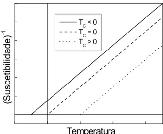 FIGURA 1.3 – Representação esquemática da  χ 1  vs T para a Lei de Curie/Weiss . 