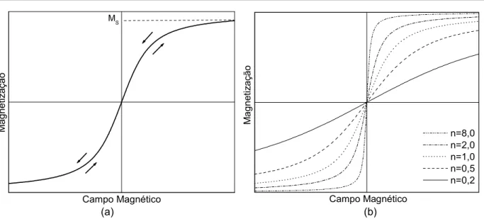 FIGURA 1.5 – Curvas características de antiferromagnetos; (a) M x H; (b) M x H para diversos valores  de n