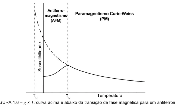 FIGURA 1.6 –  χ  x T, curva acima e abaixo da transição de fase magnética para um antiferromagneto  (KITTEL, 1953)
