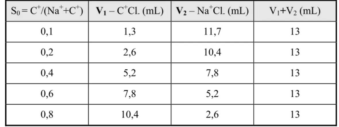Tabela 3.1 – Volume de solução estoque adicionada a 500 mL de H 2 O deionizada, para se  obter a solução inicial (S 0 ) na qual se realizou a troca iônica