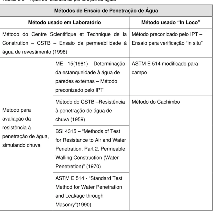 Tabela 2.2 – Tipos de Métodos de penetração de água. 