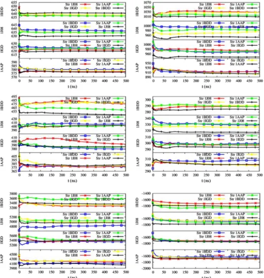 Fig. 3 Time dependence of the cumulative averages of bond (top left), angle (top right), proper dihedral (middle left), improper dihedral (middle right), Coulomb (bottom left), and Lennard–Jones (bottom right) energies of protein atoms only