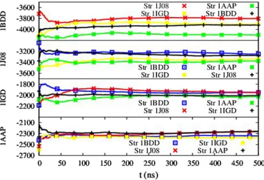 Fig. 5 Time dependence of the cumulative average of total potential energy, i.e., including not only interac- interac-tions between all the atoms in the protein but also interacinterac-tions between protein atoms and the solvent