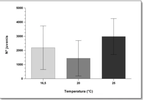 Figura 3.3 – Número de juvenis obtidos nas diferentes temperaturas (média ± desvio-padrão)