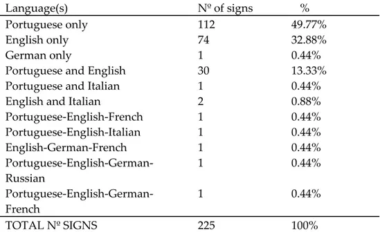Table 1 shows the language(s) used on each of the signs counted.  
