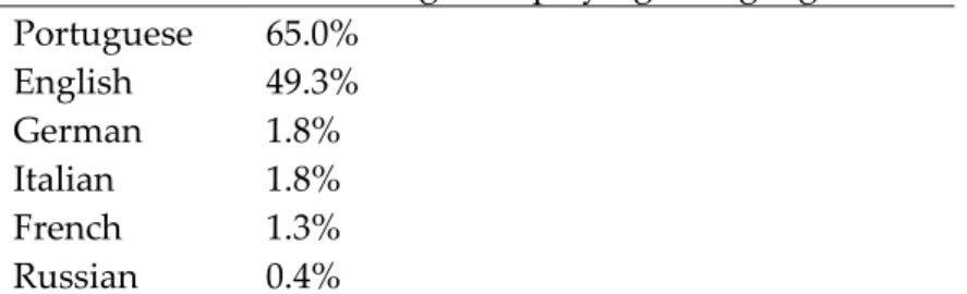 Table 2 Percentage of signs on which each language appears 